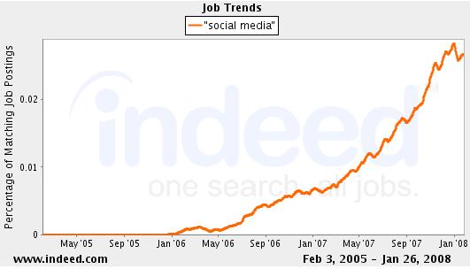 Social Media Job Trends
